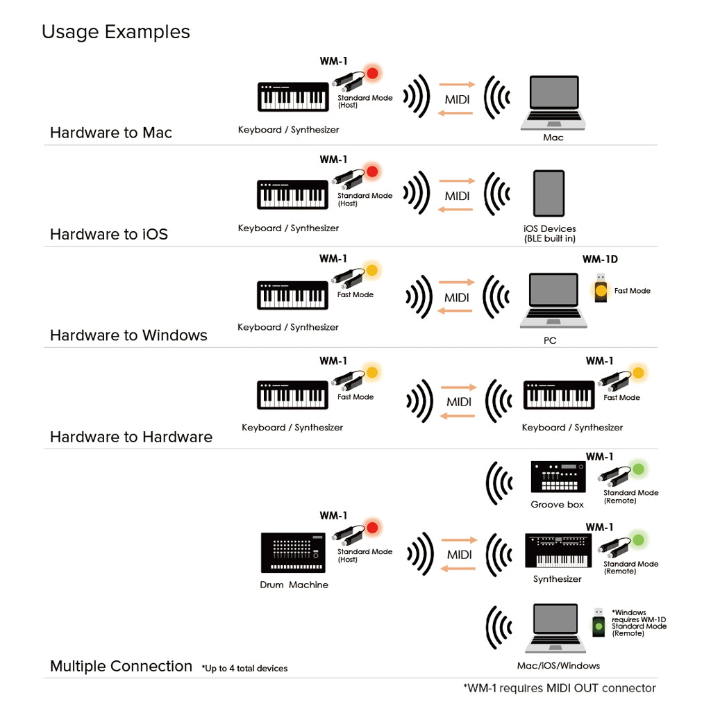 Roland WM 1D Wireless MIDI USB